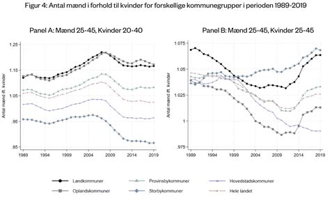 Over de seneste 30 år er det blevet lettere for single。